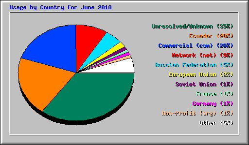 Usage by Country for June 2018