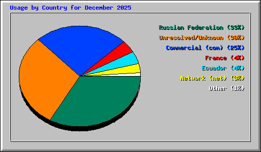Usage by Country for December 2025