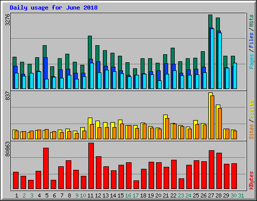 Daily usage for June 2018
