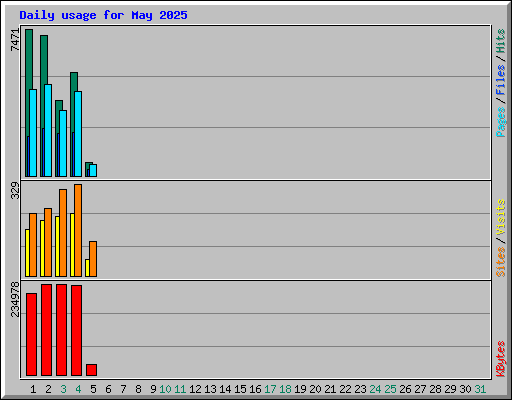 Daily usage for May 2025