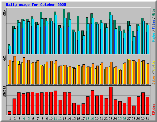 Daily usage for October 2025