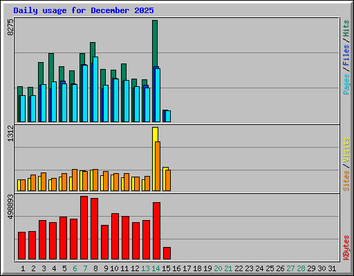 Daily usage for December 2025