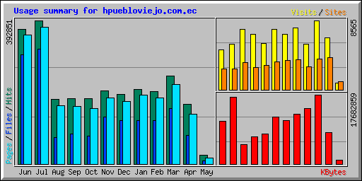 Usage summary for hpuebloviejo.com.ec